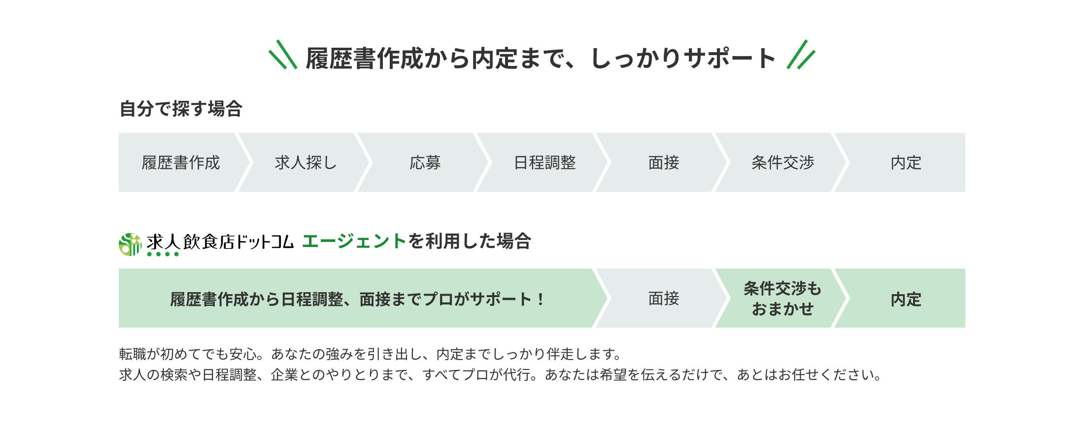 履歴書の作成から内定までしっかりサポート